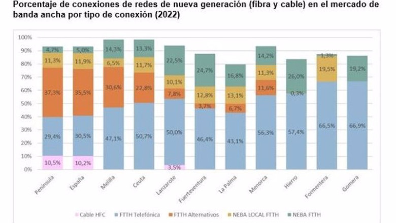 ep archivo porcentaje de conexiones de redes de nueva generacion fibra y cable en el mercado de ep archivo porcentaje de conexiones de redes de nueva generacion fibra y cable en el mercado de