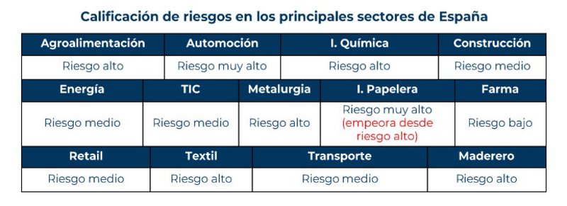 ep calificacion de riesgos en los principales sectores de espana