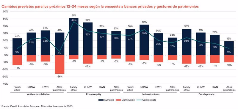 ep encuesta elaborada por cerulli associates european alternative investments sobre el interes de