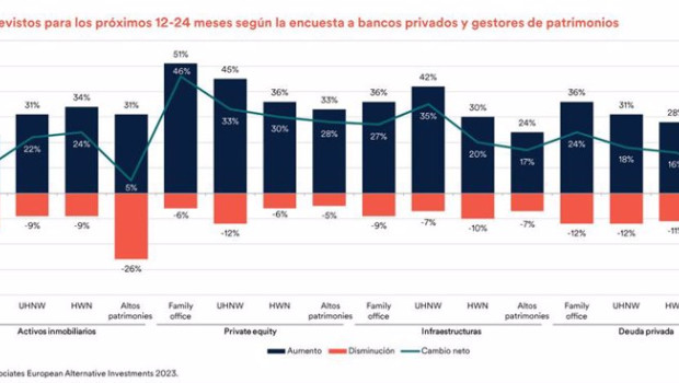 ep encuesta elaborada por cerulli associates european alternative investments sobre el interes de