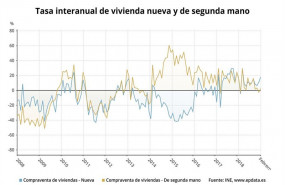 ep epdata- la compraventaviviendasfebrero en datosgraficos