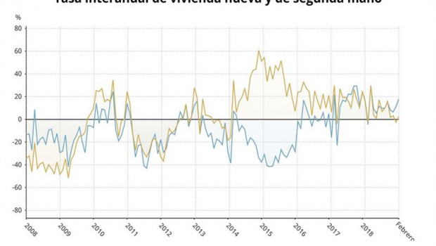 ep epdata- la compraventaviviendasfebrero en datosgraficos