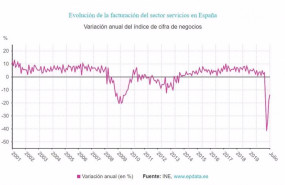 ep evolucion de la facturacion del sector servicios en espana
