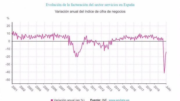 ep evolucion de la facturacion del sector servicios en espana