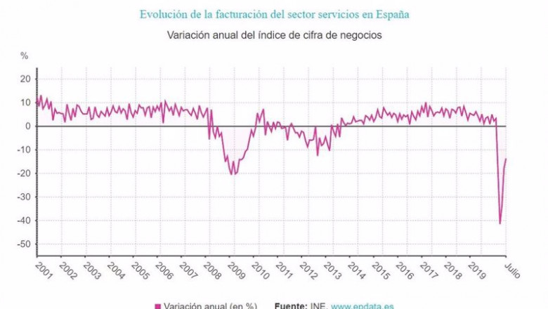 Evolución de la facturación del sector servicios en España | EPDATA ep evolucion de la facturacion del sector servicios en espana