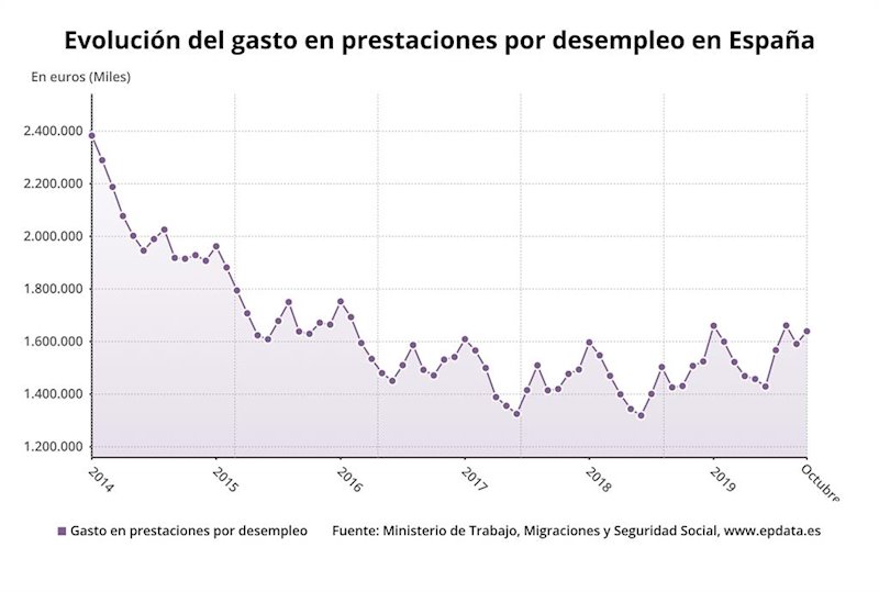 ep evolucion del gasto en prestaciones por desempleo hasta noviembre de 2019 ministerio de trabajo