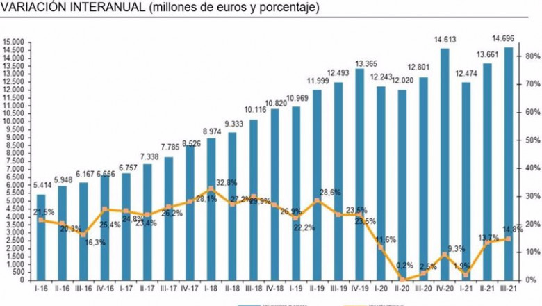 Evolución trimestral del volumen de negocio del comercio electrónico | CNMCDATA ep evolucion trimestral del volumen de negocio del comercio electronico