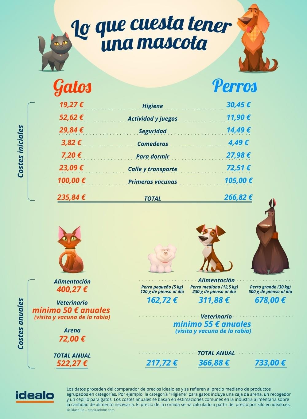 Infografía 'Lo que cuesta mantener a una mascota' | IDEALO.ES ep infografia locuesta manteneruna mascota