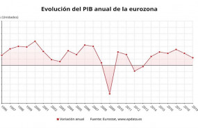 ep pib anual de la eurozona hasta 2019 eurostat