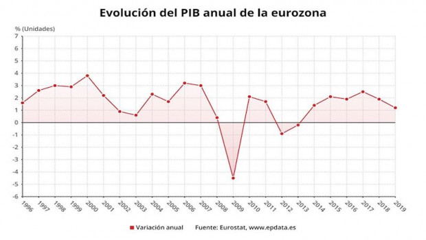 ep pib anual de la eurozona hasta 2019 eurostat