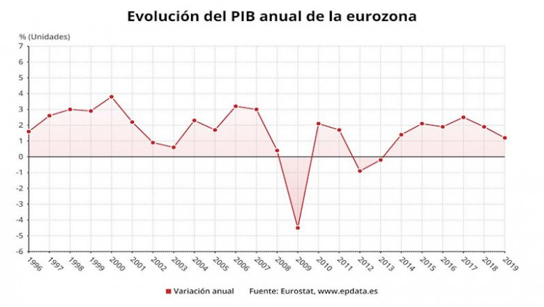 ep pib anual de la eurozona hasta 2019 eurostat