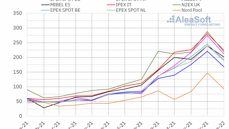 1643651749 20220131 aleasoft precio mensual mercados electricos europa 