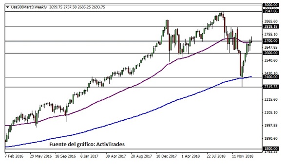 activtrades grafico s p