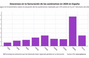 ep descensos en la facturacion de los autonomos en 2020 segun la diferencia con 2019 ata