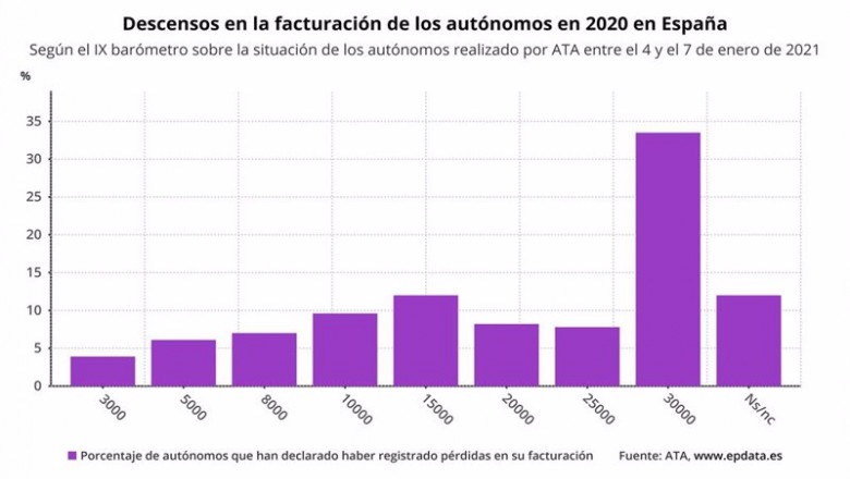 ep descensos en la facturacion de los autonomos en 2020 segun la diferencia con 2019 ata ep descensos en la facturacion de los autonomos en 2020 segun la diferencia con 2019 ata