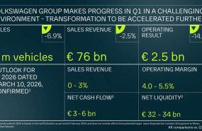 ep el grupo core de marcas de volkswagen gana 1548 millones de euros hasta marzo un 378 mas