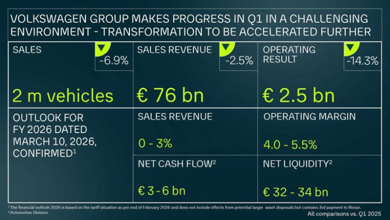 El grupo 'core' de marcas de Volkswagen gana 1.548 millones de euros hasta marzo, un 37,8% más | GRUPO VOLKSWAGEN ep el grupo core de marcas de volkswagen gana 1548 millones de euros hasta marzo un 378 mas