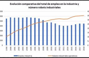 ep el sector de la industria manufacturera en los ultimos 20 anos incremento su parque de robots un