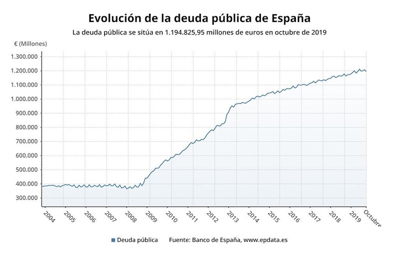 ep evolucion de la deuda publica hasta octubre