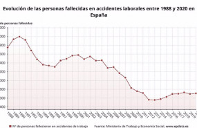 ep evolucion de las personas fallecidas en accidentes laborales en espana hasta 2020 ministerio de