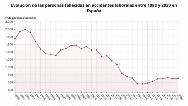 ep evolucion de las personas fallecidas en accidentes laborales en espana hasta 2020 ministerio de
