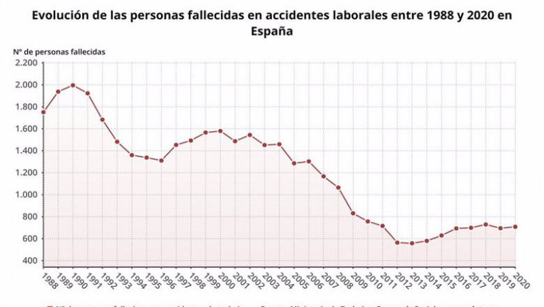 ep evolucion de las personas fallecidas en accidentes laborales en espana hasta 2020 ministerio de