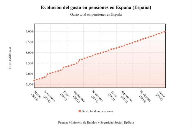 ep evolucion gasto pensiones contributivas junio 2018