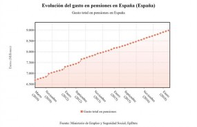 ep evolucion gasto pensiones contributivas junio 2018
