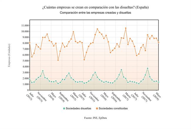 ep evolucionn de sociedades creadas vs sociedades disueltas