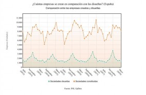 ep evolucionn de sociedades creadas vs sociedades disueltas
