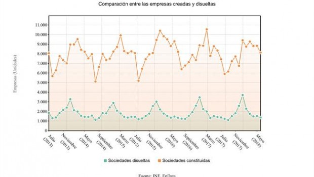 ep evolucionn de sociedades creadas vs sociedades disueltas