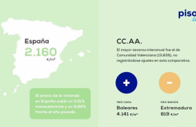 ep grafico de la subida de los precios de las viviendas de segunda mano