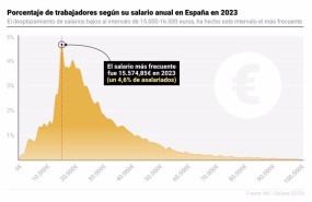 ep infografia con porcentaje de trabajadores segun su salario anual en espana en 2023