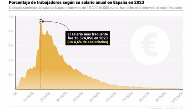 ep infografia con porcentaje de trabajadores segun su salario anual en espana en 2023