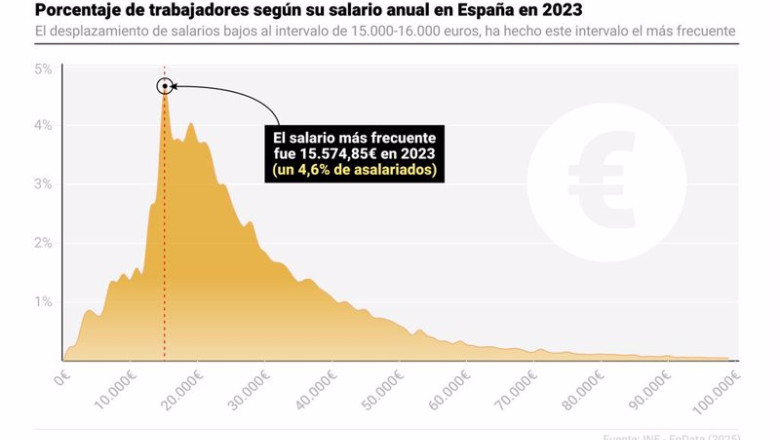 ep infografia con porcentaje de trabajadores segun su salario anual en espana en 2023 ep infografia con porcentaje de trabajadores segun su salario anual en espana en 2023