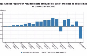 ep la pandemia dispara las perdidas de copa airlines hasta los 494 millones de euros en 2020