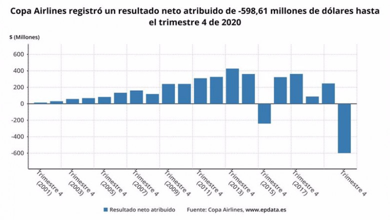 ep la pandemia dispara las perdidas de copa airlines hasta los 494 millones de euros en 2020 ep la pandemia dispara las perdidas de copa airlines hasta los 494 millones de euros en 2020