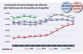 ep motor  el precio del vehiculo de ocasion se dispara un 64 la tercera mayor subida desde 2022