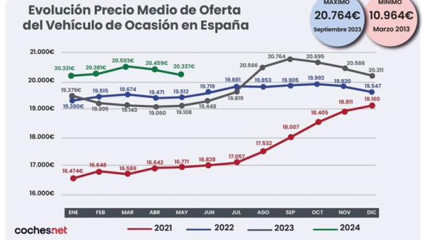 ep motor  el precio del vehiculo de ocasion se dispara un 64 la tercera mayor subida desde 2022