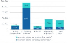 ep numero y distribucion de los engresados segun su indicador de insercion laboral por ramas de