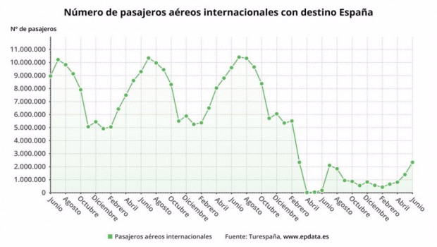ep pasajeros internacionales llegados a espana en junio