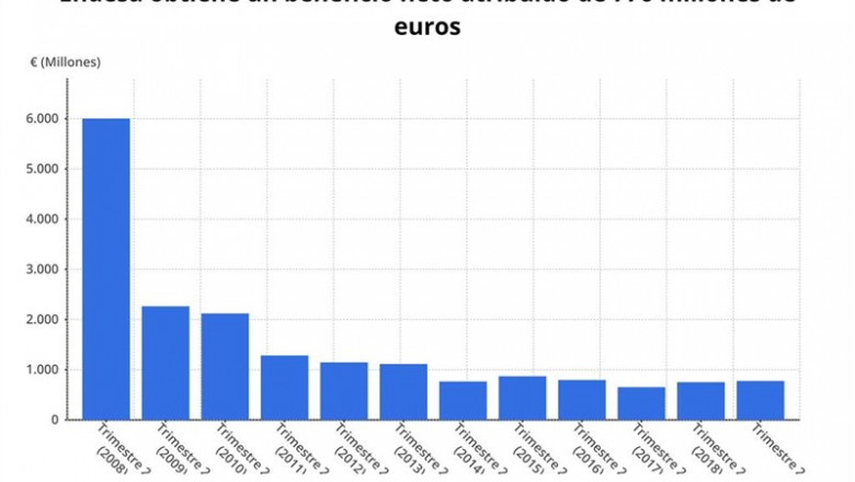 Beneficio neto de Endesa hasta el primer semestre de 2019 (CNMV) | EPDATA ep beneficio netoendesaprimer semestre2019 cnmv