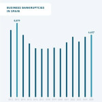 ep espana eleva un 6 sus quiebras en 2025 hasta alcanzar las 6637 en total segun dbk informa