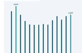 ep espana eleva un 6 sus quiebras en 2025 hasta alcanzar las 6637 en total segun dbk informa