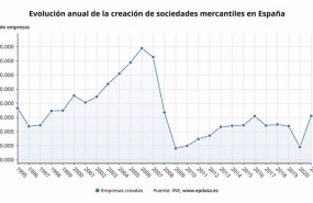 ep evolucion anual de la creacion de empresas en espana ine