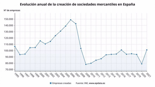 ep evolucion anual de la creacion de empresas en espana ine
