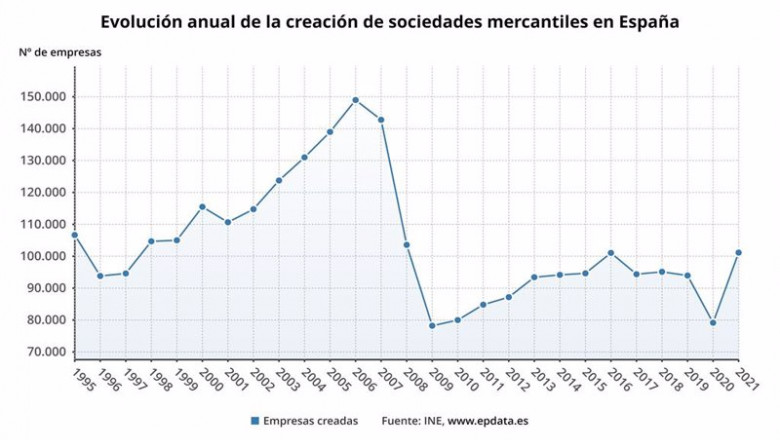 Evolución anual de la creación de empresas en España (INE) | EPDATA ep evolucion anual de la creacion de empresas en espana ine