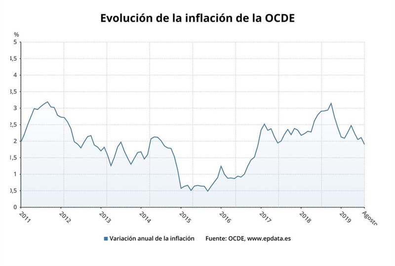 ep evolucion de la inflacion de la ocde hasta agosto de 2019