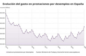 ep evolucion del gasto en prestaciones por desempleo en espana hasta enero de 2020 ministerio de