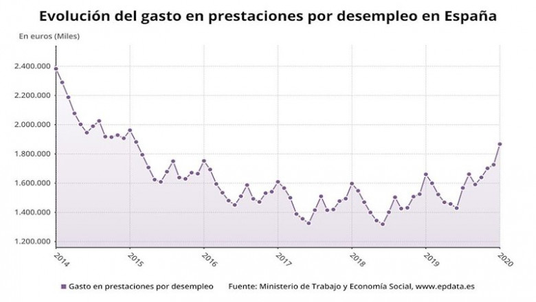 ep evolucion del gasto en prestaciones por desempleo en espana hasta enero de 2020 ministerio de